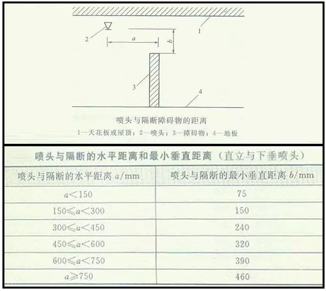 噴淋怎么安裝才規(guī)范？12項噴淋安裝要點示例總結(jié)！
